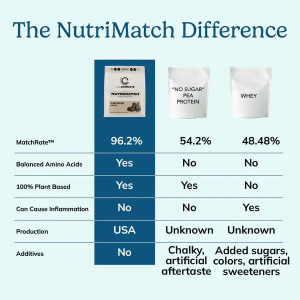 LiveComplete NutriMatch™ Plant Protein – Unflavored | Clean Vegan Protein Powder with 96% Match Rate